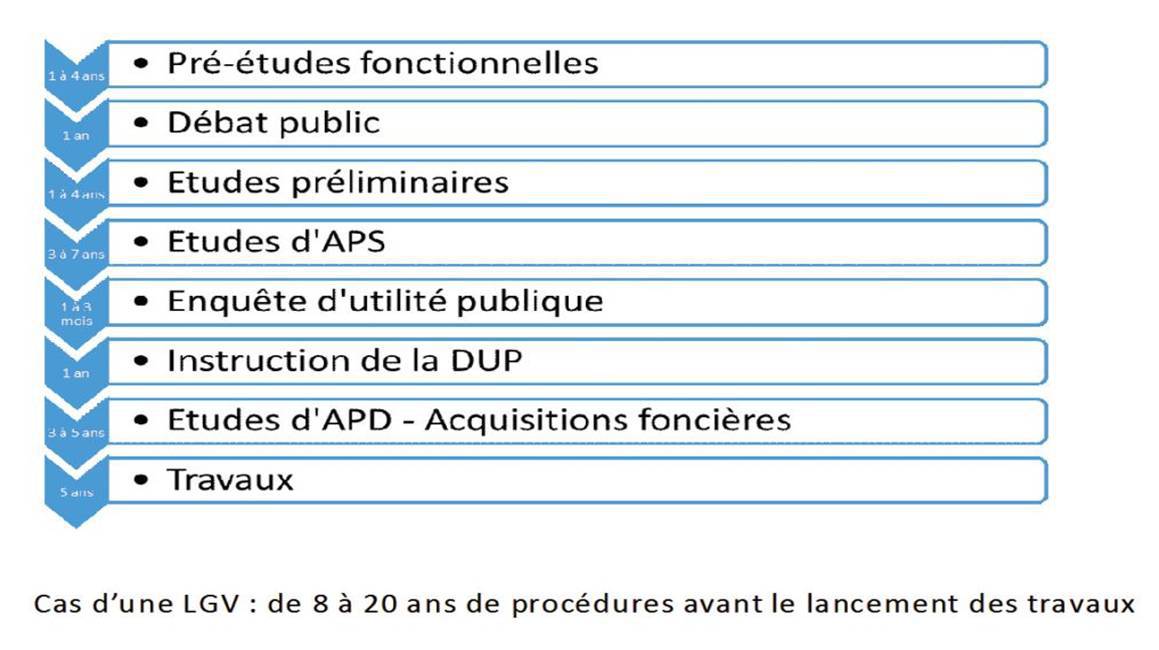 Le processus réglementaire